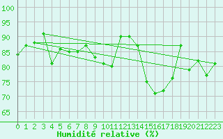 Courbe de l'humidit relative pour Voss-Bo