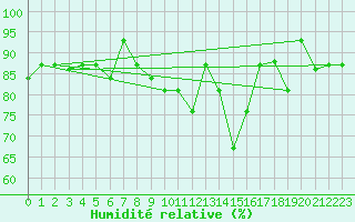 Courbe de l'humidit relative pour Bejaia