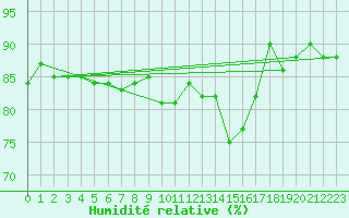 Courbe de l'humidit relative pour Church Lawford