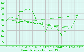 Courbe de l'humidit relative pour Bulson (08)