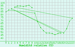 Courbe de l'humidit relative pour Horrues (Be)