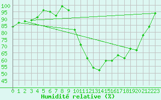 Courbe de l'humidit relative pour Argentan (61)