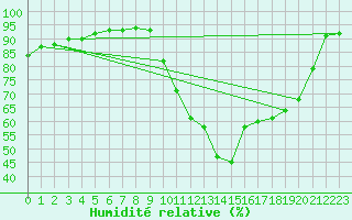 Courbe de l'humidit relative pour Sain-Bel (69)