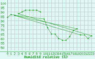Courbe de l'humidit relative pour Hyres (83)
