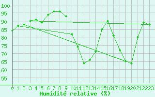 Courbe de l'humidit relative pour Rouen (76)