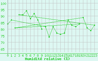 Courbe de l'humidit relative pour Guetsch