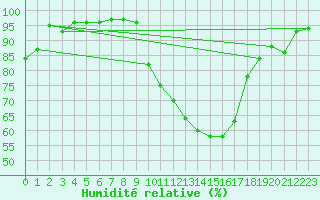 Courbe de l'humidit relative pour Evreux (27)
