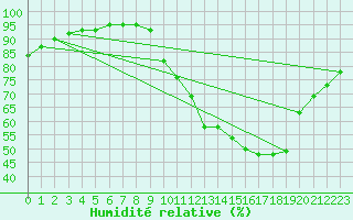 Courbe de l'humidit relative pour Dax (40)