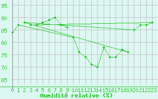 Courbe de l'humidit relative pour Roesnaes