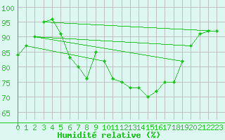 Courbe de l'humidit relative pour Terschelling Hoorn