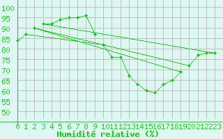 Courbe de l'humidit relative pour Dinard (35)