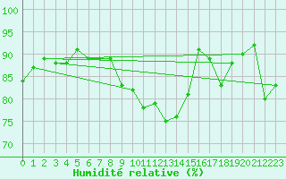 Courbe de l'humidit relative pour Col Des Mosses