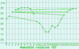 Courbe de l'humidit relative pour Reipa