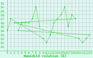 Courbe de l'humidit relative pour Karlskrona-Soderstjerna