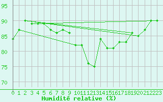 Courbe de l'humidit relative pour Montauban (82)