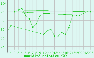 Courbe de l'humidit relative pour Plaffeien-Oberschrot