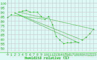 Courbe de l'humidit relative pour Verneuil (78)