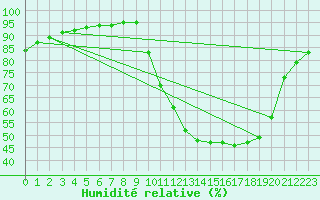 Courbe de l'humidit relative pour Recoubeau (26)