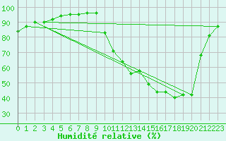 Courbe de l'humidit relative pour Dax (40)