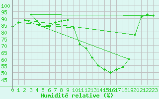 Courbe de l'humidit relative pour Lhospitalet (46)