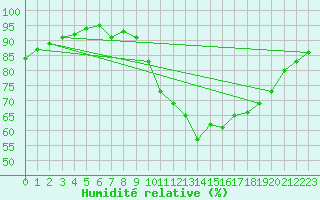 Courbe de l'humidit relative pour Corsept (44)