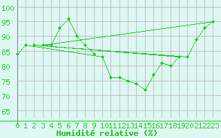 Courbe de l'humidit relative pour Stuttgart / Schnarrenberg