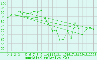 Courbe de l'humidit relative pour Chartres (28)