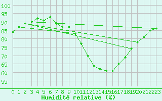 Courbe de l'humidit relative pour Le Mans (72)