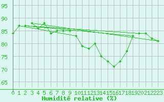 Courbe de l'humidit relative pour Ile de Groix (56)