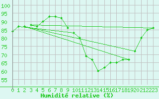 Courbe de l'humidit relative pour Ploumanac'h (22)