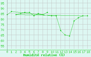 Courbe de l'humidit relative pour Saint-Cyprien (66)