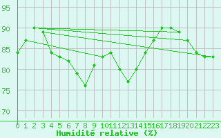 Courbe de l'humidit relative pour Leeds Bradford