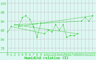 Courbe de l'humidit relative pour Mona
