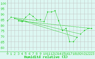 Courbe de l'humidit relative pour Tesseboelle