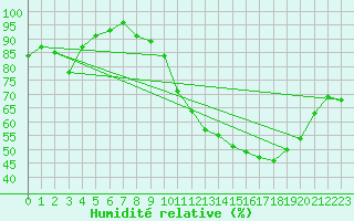 Courbe de l'humidit relative pour Clermont-Ferrand (63)