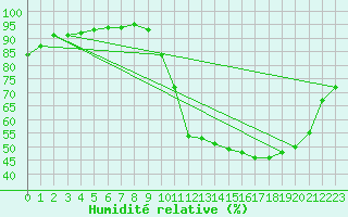 Courbe de l'humidit relative pour Mont-de-Marsan (40)
