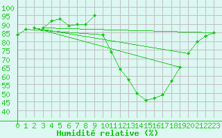 Courbe de l'humidit relative pour Auch (32)