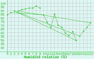 Courbe de l'humidit relative pour Guidel (56)