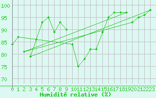 Courbe de l'humidit relative pour Valbella