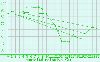 Courbe de l'humidit relative pour Nmes - Garons (30)