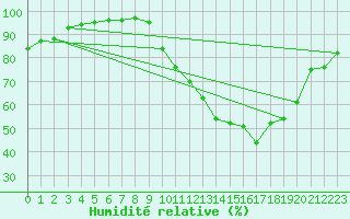Courbe de l'humidit relative pour Quimperl (29)