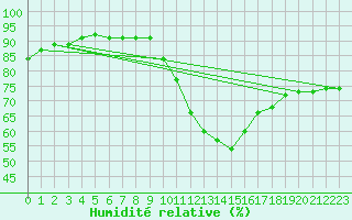 Courbe de l'humidit relative pour De Bilt (PB)