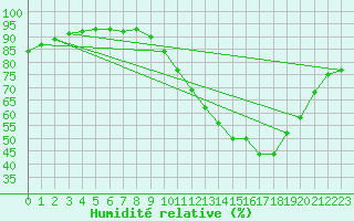 Courbe de l'humidit relative pour Valleroy (54)