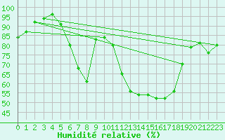 Courbe de l'humidit relative pour Regensburg