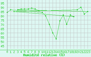 Courbe de l'humidit relative pour Le Havre - Octeville (76)