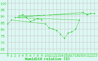 Courbe de l'humidit relative pour Le Touquet (62)