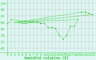 Courbe de l'humidit relative pour Strasbourg (67)