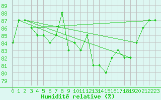 Courbe de l'humidit relative pour Sgur-le-Chteau (19)