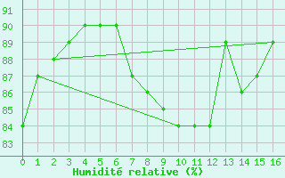 Courbe de l'humidit relative pour Almenches (61)