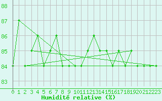 Courbe de l'humidit relative pour Porkalompolo